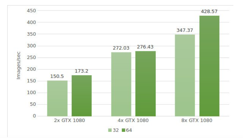  График обработки изображений на GTX 1080. Источник.